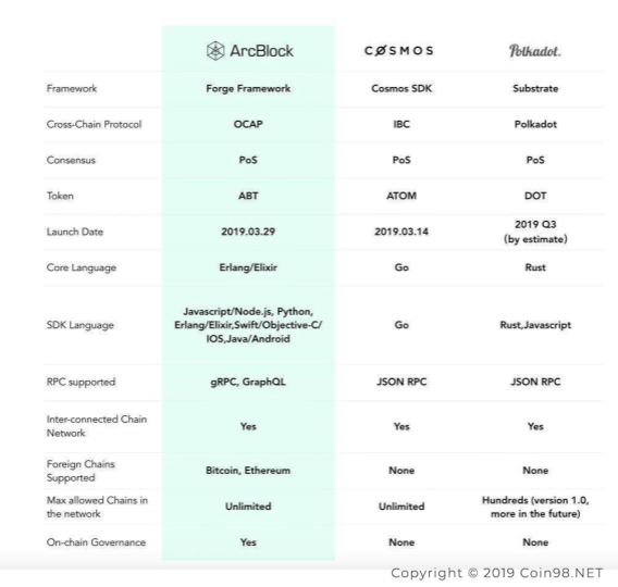 đối thủ arcblock ABT